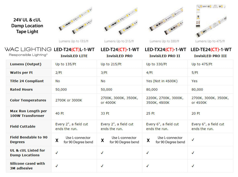 WAC Lighting InvisiLED Lite Tape Light, Corner, InvisiLED Pro I, 4500K