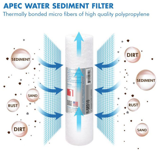 APEC Pre-Filter Set for Ultimate pH+ RO System RO-PH90 (Stage 1-3 and 6)