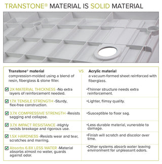 Transolid 63-in L x 35.5-in W Zero Threshold Center Drain Shower Base, Grey