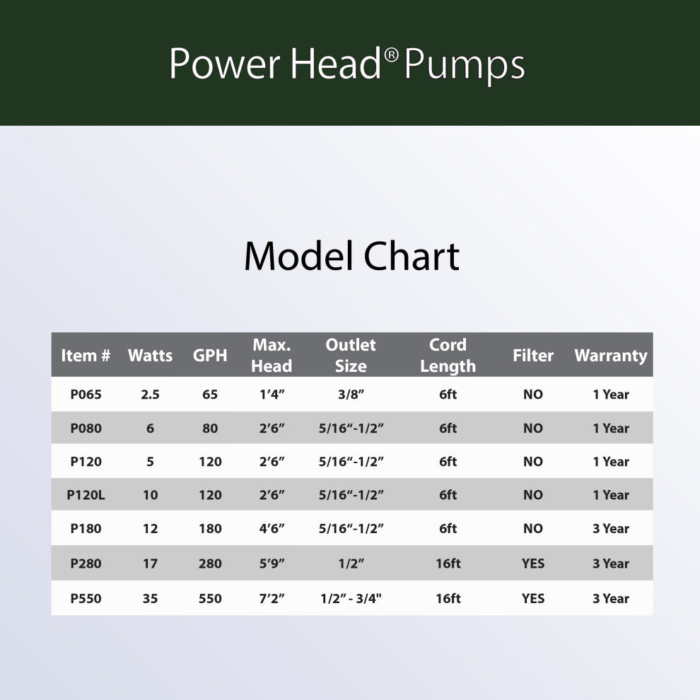 Power Head Pump 80 GPH With 6-Foot Cord