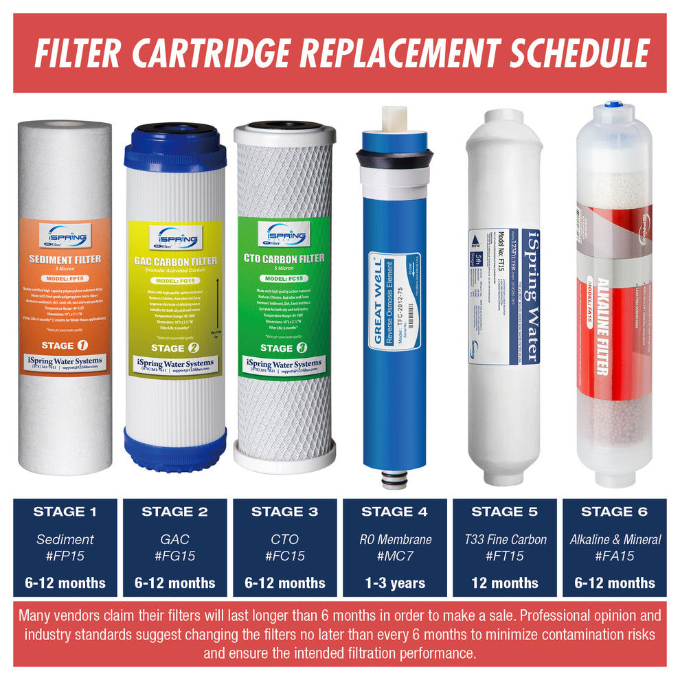 Ispring 6-stage Alkaline Filter 3 Year Filter Pack(including Ro Membr