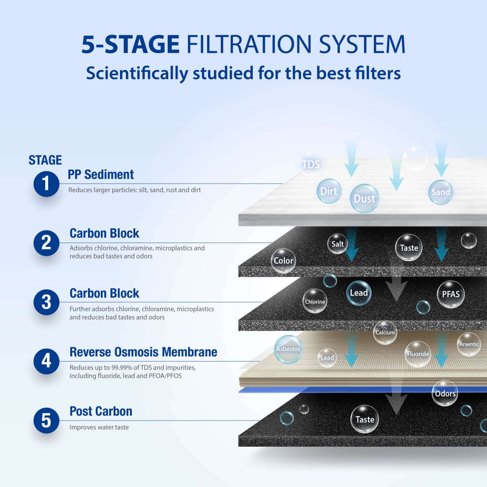 APEC Essence 5-Stage Reverse Osmosis Drinking Water Filter System