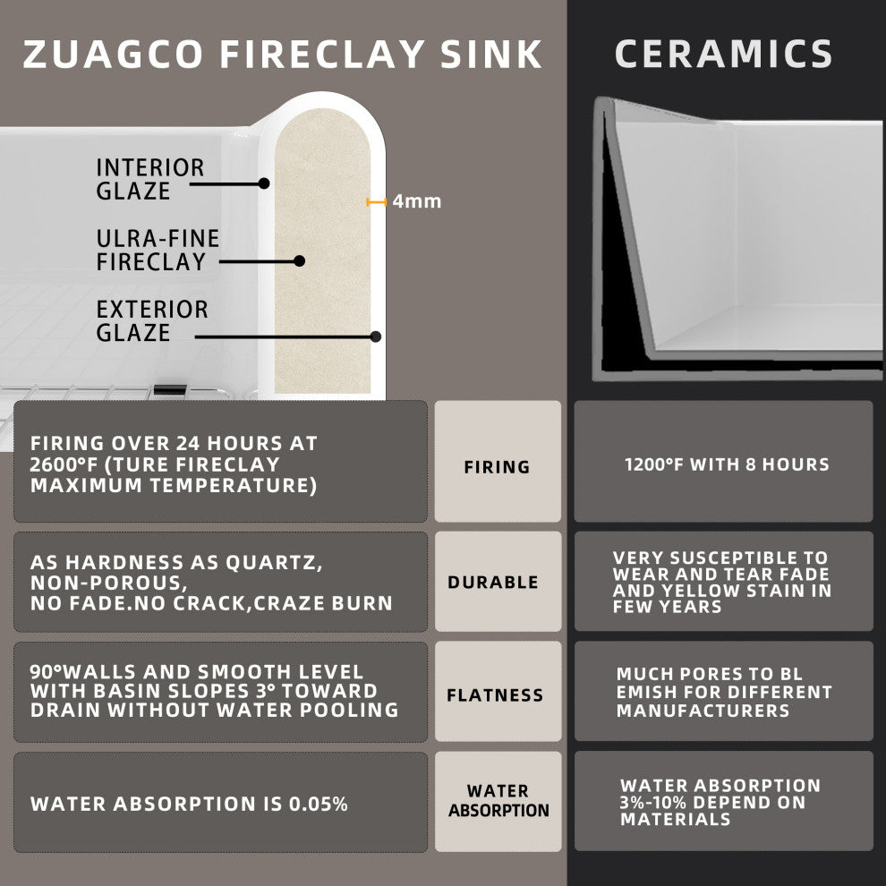 36"L x 20"W  White Single Bowl Fireclay Farmhouse Kitchen Sink With Accessories
