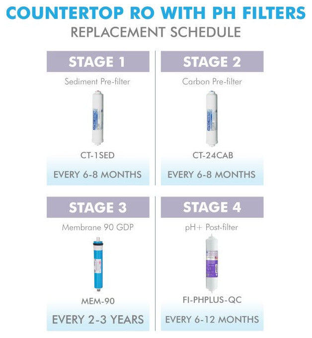 APEC pH+ Complete Replacement Filter Set for Countertop RO System (Stage 1-4)