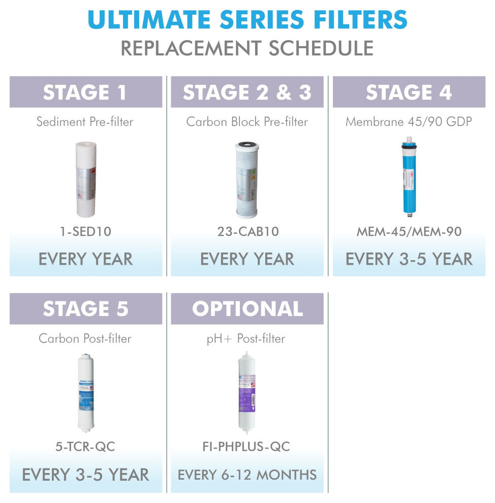 APEC 2 Sets of Pre-Filter Set for Ultimate Reverse Osmosis System (Stage 1-3)