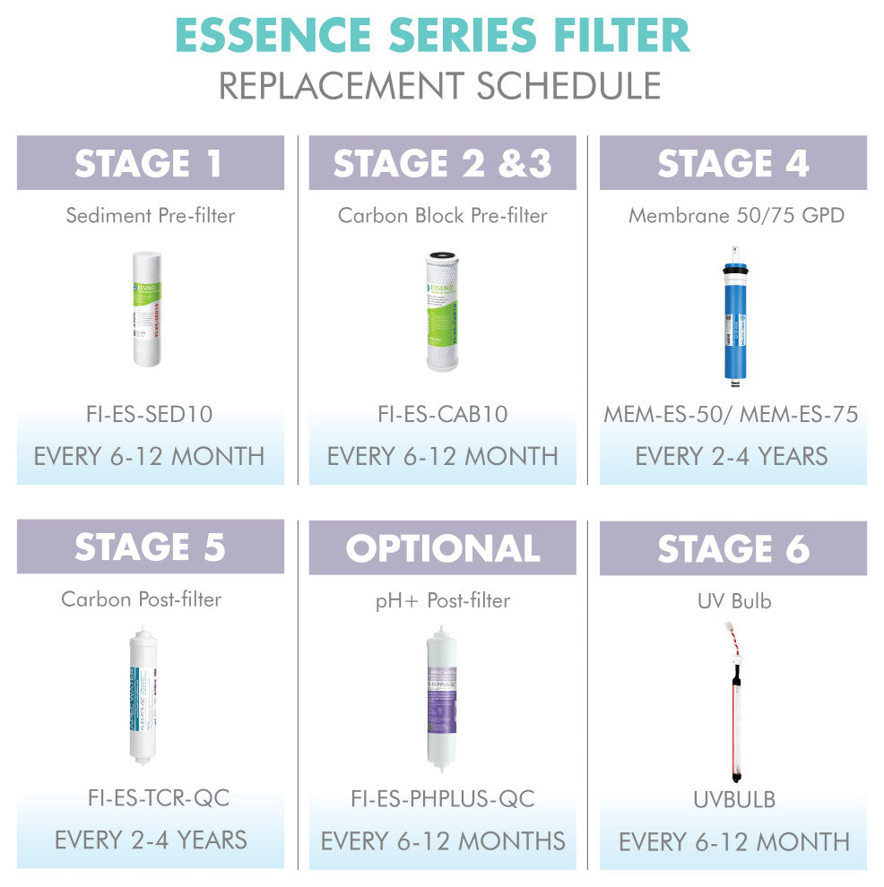 APEC Pre-Filter Set for Essence pH+ RO System ROES-PH75 (Stage 1-3 and 6)