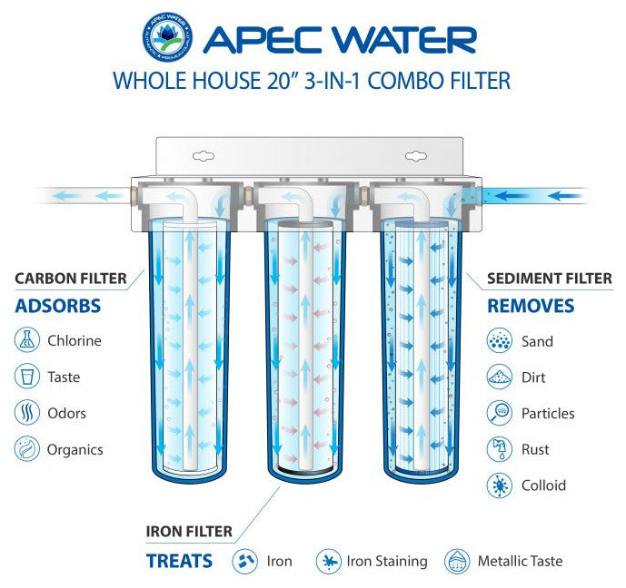 APEC 20" BB Whole House Iron, Sediment and Carbon Water Filter System