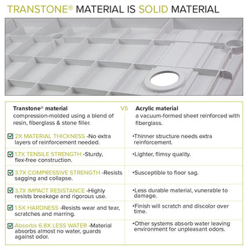 Transolid 60-in L x 39.4-in W Zero Threshold Center Drain Shower Base, White