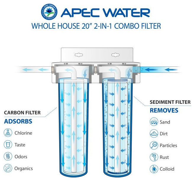APEC 20" BB Whole House Multi Purpose Sediment and Carbon Water Filter System
