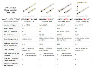 WAC Lighting InvisiLED Lite Tape Light, Corner, InvisiLED Pro I, 4500K