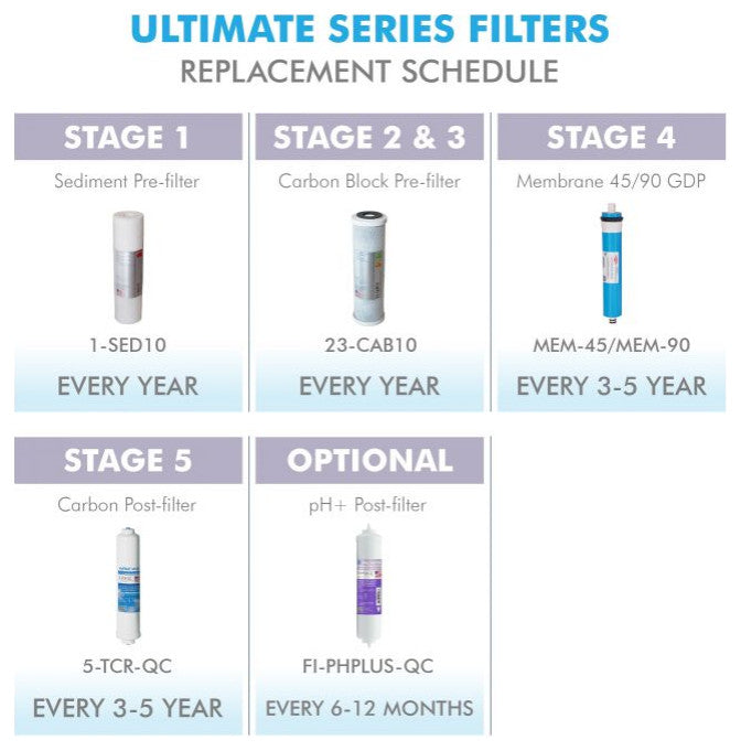 APEC Pre-Filter Set for Ultimate Undersink Reverse Osmosis System (Stage 1-3)
