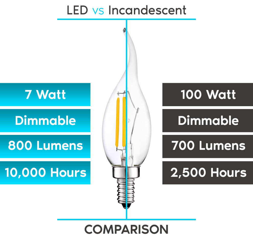 Luxrite 100W Candelabra LED Light Bulbs CA11 3000K 800LM E12 12-Pack