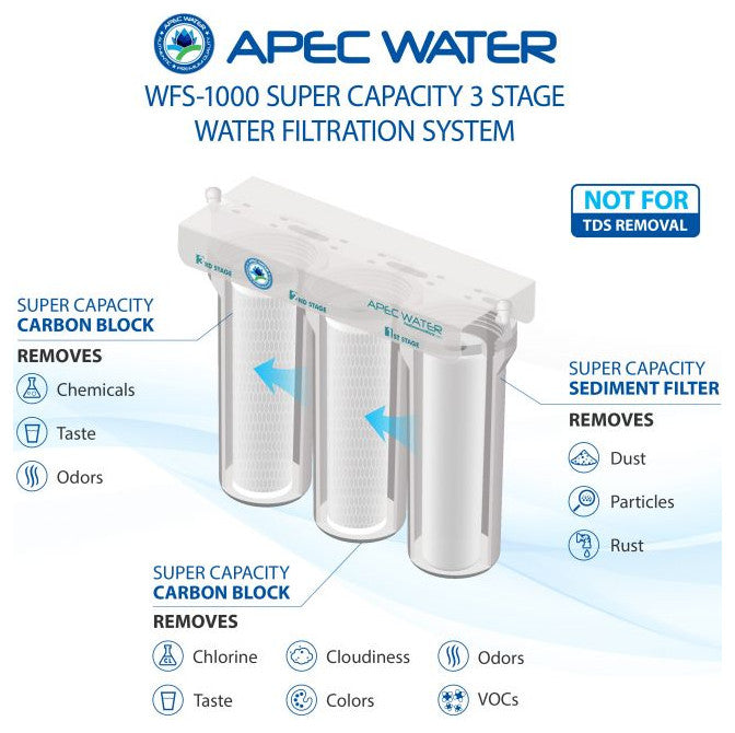 APEC Super Capacity Premium Quality 3 Stage Water Filtration System