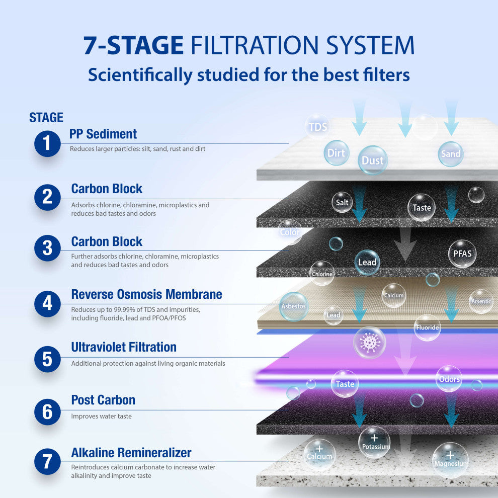 APEC Essence Alkaline Mineral pH+ and UV Ultra-Violet Sterilizer RO System