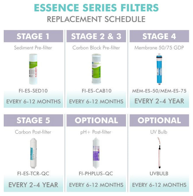 APEC Pre-Filter Set for Essence UV RO System ROES-UV75 (Stage 1-3 and 5)