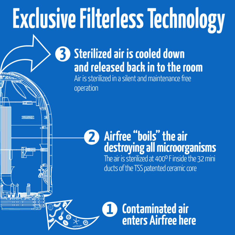 Airfree P1000, Mold and Germ Destroying Air Purifier 450 Sq. ft.