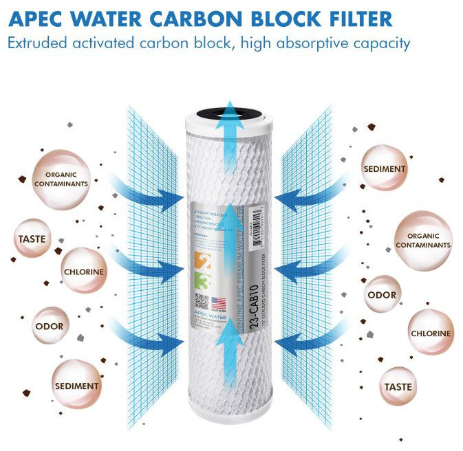 APEC Pre-Filter Set for Ultimate pH+ RO System RO-PH90 (Stage 1-3 and 6)