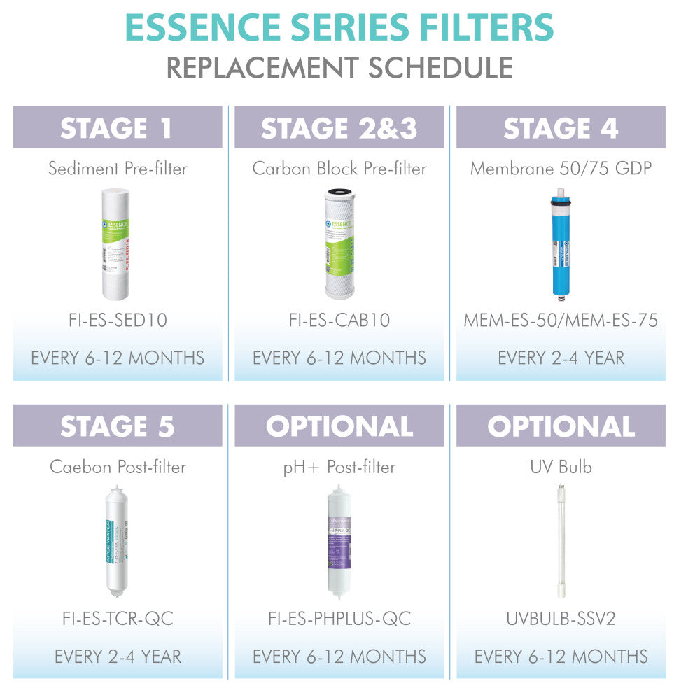 APEC Complete Replacement Filter Set w/ pH+ and UV for ROES-PHUV75 (Stage 1-7)