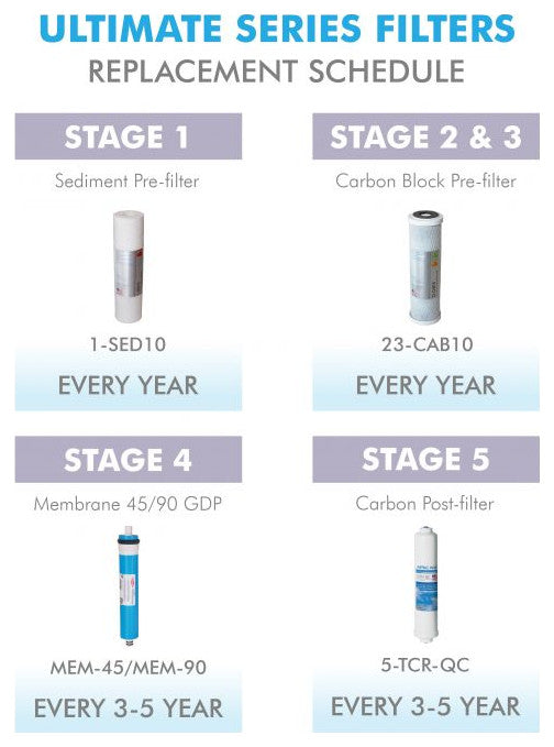 APEC 50 GPD Complete Replacement Filter Set for Ultimate RO System (Stage 1-5)