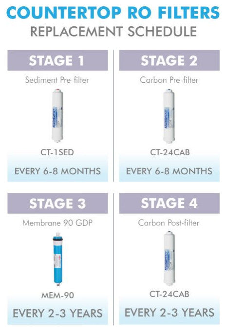 APEC 90 GPD Complete Replacement Filter Set for Countertop RO System (Stage 1-4)