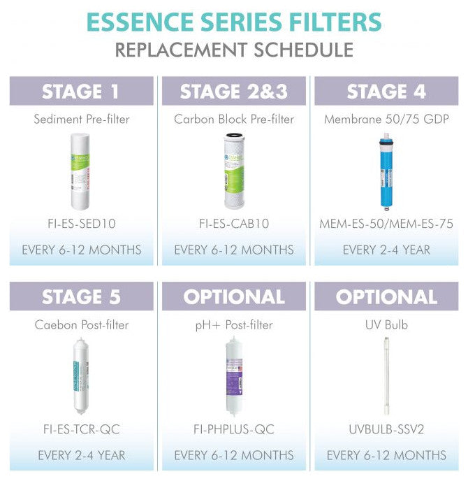 APEC Pre-Filter Set for Essence UV RO System ROES-UV75-SS (Stage 1-3 and 5)